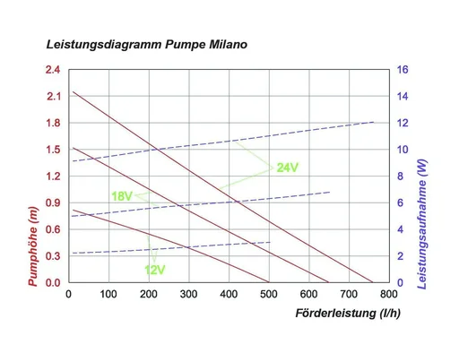 "Pond pump "Milano" with dry-run protection, riser pipes and sprinkler, 750 l/h image"